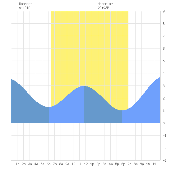 Port Rhin tide chart for Tuesday, July 16, 2024