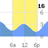 Port Rhin tide chart for Tuesday, July 16, 2024
