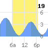 Port Rhin tide chart for Friday, July 19, 2024