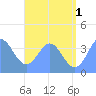 Port Rhin tide chart for Monday, July 1, 2024