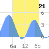 Port Rhin tide chart for Sunday, July 21, 2024