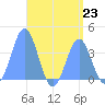 Port Rhin tide chart for Tuesday, July 23, 2024