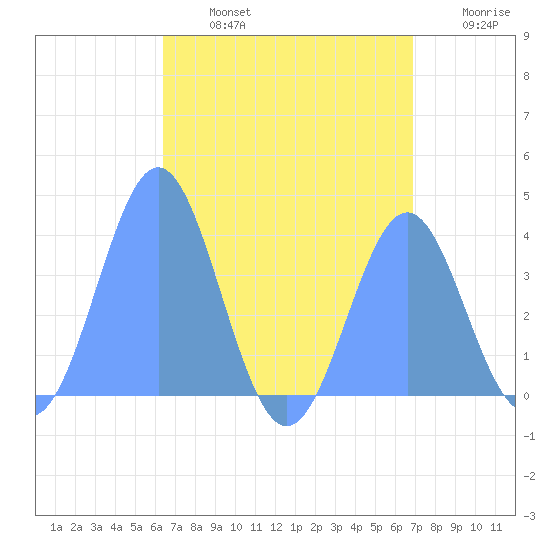 Port Rhin tide chart for Wednesday, July 24, 2024