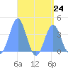 Port Rhin tide chart for Wednesday, July 24, 2024
