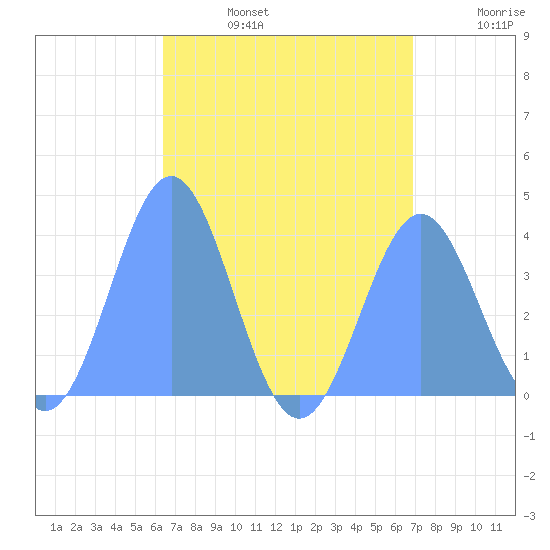 Port Rhin tide chart for Thursday, July 25, 2024