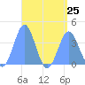 Port Rhin tide chart for Thursday, July 25, 2024
