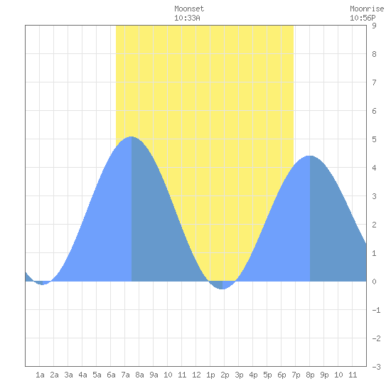 Port Rhin tide chart for Friday, July 26, 2024