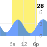 Port Rhin tide chart for Sunday, July 28, 2024