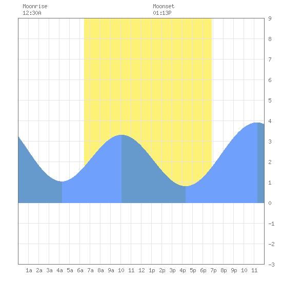 Port Rhin tide chart for Monday, July 29, 2024