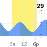 Port Rhin tide chart for Monday, July 29, 2024