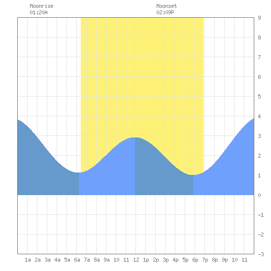 Port Rhin tide chart for Tuesday, July 30, 2024