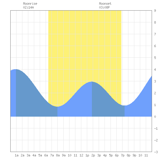 Port Rhin tide chart for Wednesday, July 31, 2024