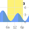 Port Rhin tide chart for Wednesday, July 3, 2024