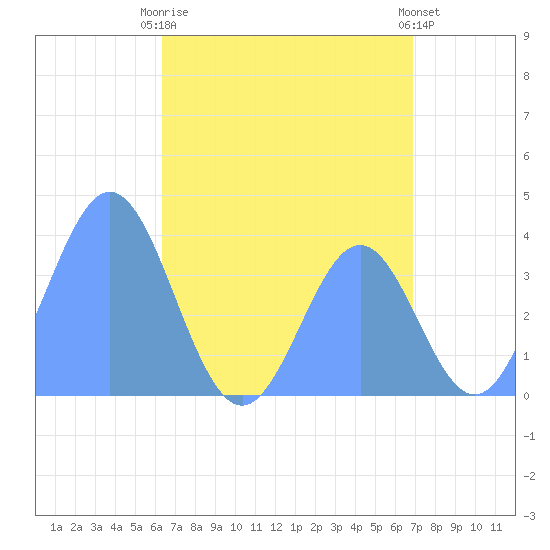 Port Rhin tide chart for Friday, July 5, 2024