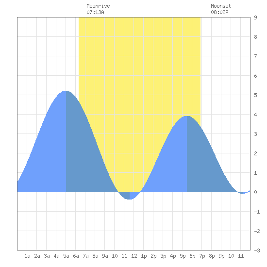 Port Rhin tide chart for Sunday, July 7, 2024