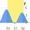 Port Rhin tide chart for Sunday, July 7, 2024