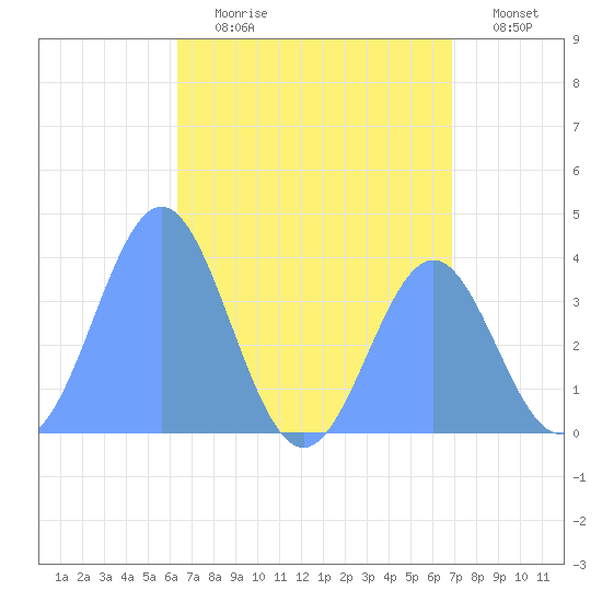 Port Rhin tide chart for Monday, July 8, 2024