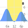 Port Rhin tide chart for Monday, July 8, 2024