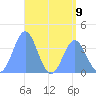 Port Rhin tide chart for Tuesday, July 9, 2024