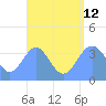 Port Rhin tide chart for Monday, August 12, 2024