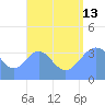Port Rhin tide chart for Tuesday, August 13, 2024