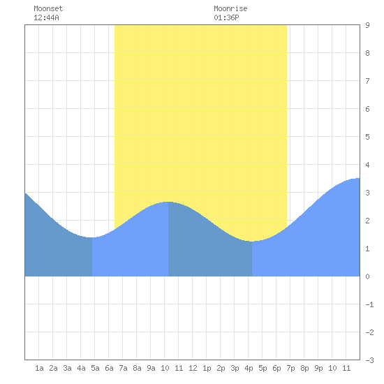 Port Rhin tide chart for Wednesday, August 14, 2024