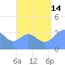 Port Rhin tide chart for Wednesday, August 14, 2024