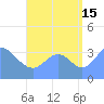 Port Rhin tide chart for Thursday, August 15, 2024