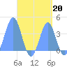 Port Rhin tide chart for Tuesday, August 20, 2024