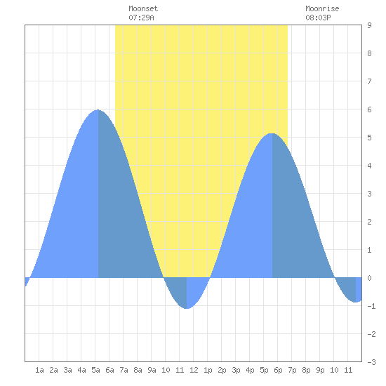 Port Rhin tide chart for Wednesday, August 21, 2024
