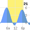 Port Rhin tide chart for Wednesday, August 21, 2024