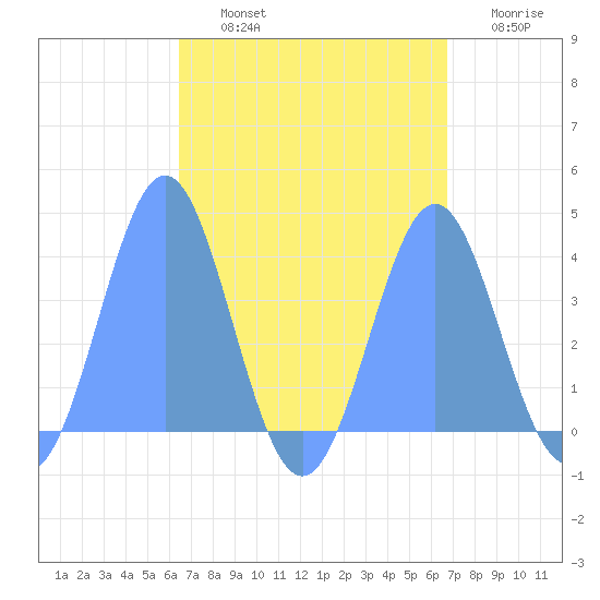 Port Rhin tide chart for Thursday, August 22, 2024