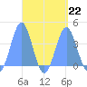 Port Rhin tide chart for Thursday, August 22, 2024
