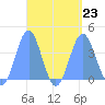 Port Rhin tide chart for Friday, August 23, 2024