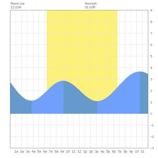 Port Rhin tide chart for Tuesday, August 27, 2024