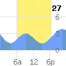 Port Rhin tide chart for Tuesday, August 27, 2024