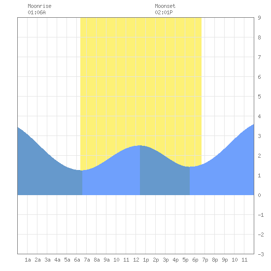 Port Rhin tide chart for Wednesday, August 28, 2024