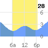 Port Rhin tide chart for Wednesday, August 28, 2024
