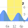 Port Rhin tide chart for Friday, August 2, 2024