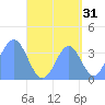 Port Rhin tide chart for Saturday, August 31, 2024
