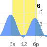 Port Rhin tide chart for Tuesday, August 6, 2024