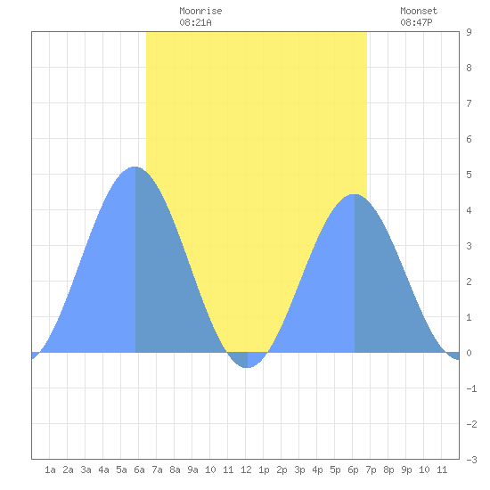 Port Rhin tide chart for Wednesday, August 7, 2024
