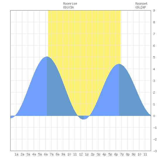 Port Rhin tide chart for Thursday, August 8, 2024