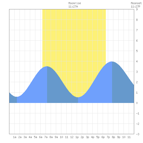 Port Rhin tide chart for Tuesday, September 10, 2024