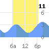 Port Rhin tide chart for Wednesday, September 11, 2024