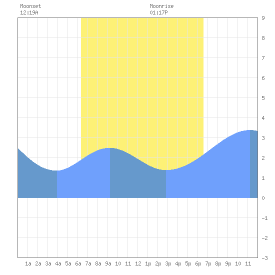 Port Rhin tide chart for Thursday, September 12, 2024