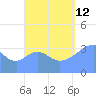 Port Rhin tide chart for Thursday, September 12, 2024