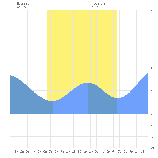 Port Rhin tide chart for Friday, September 13, 2024