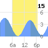 Port Rhin tide chart for Sunday, September 15, 2024