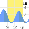 Port Rhin tide chart for Monday, September 16, 2024